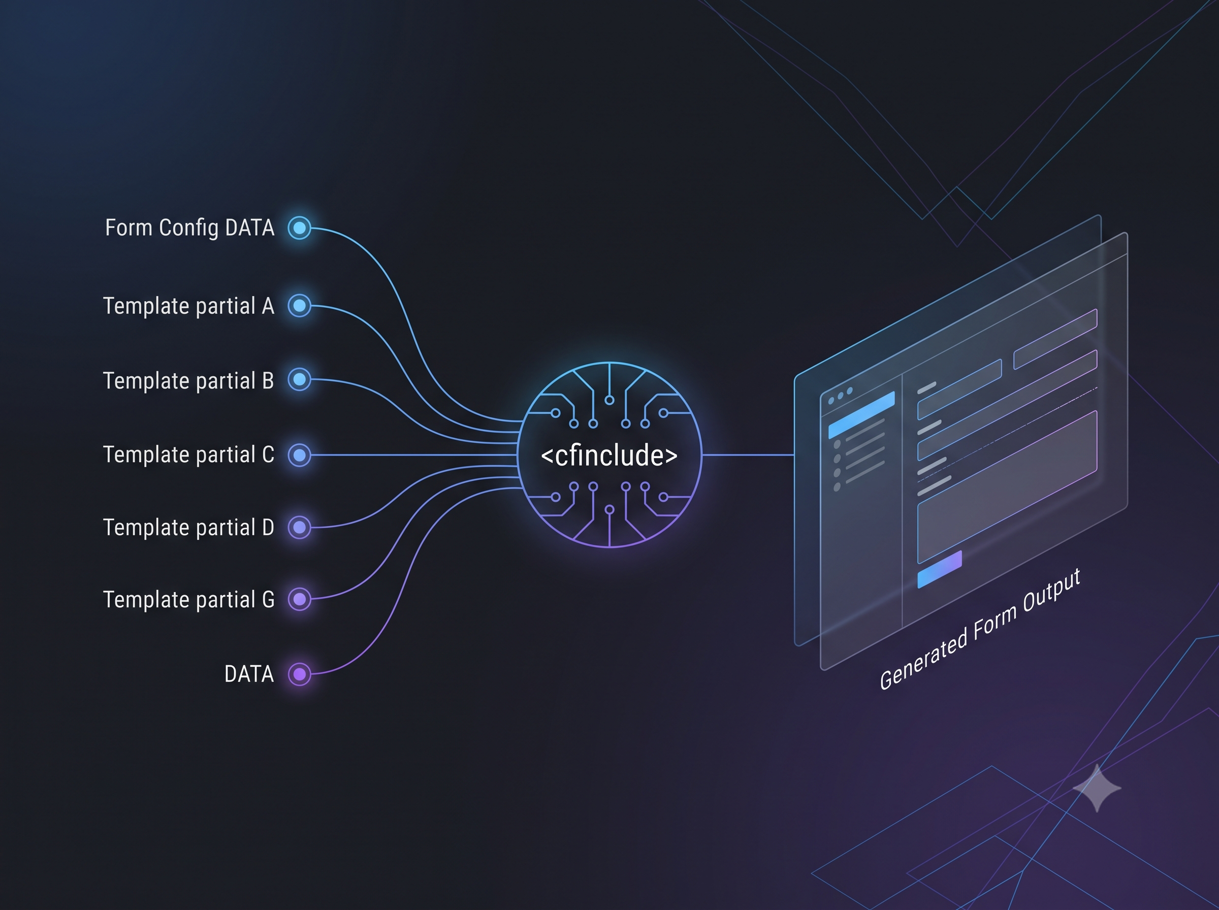 Dynamic Form Templates with CFInclude